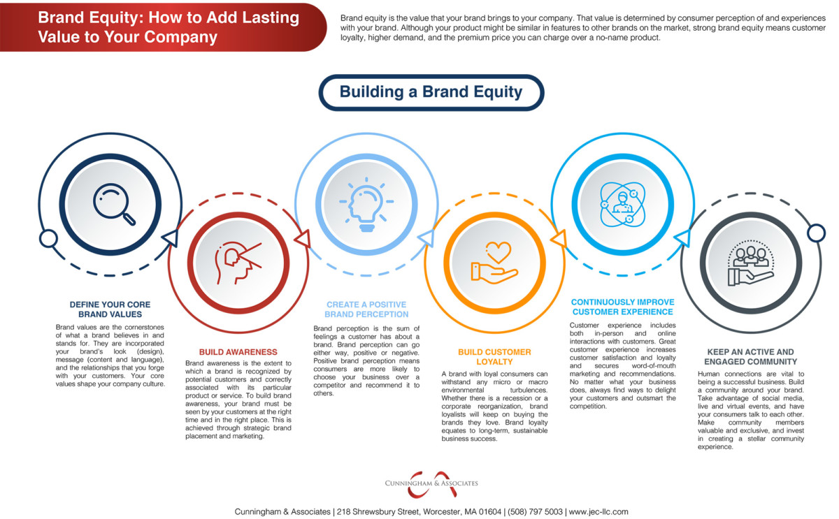 What Is Brand Equity, and How Can You Build It for Your Business?