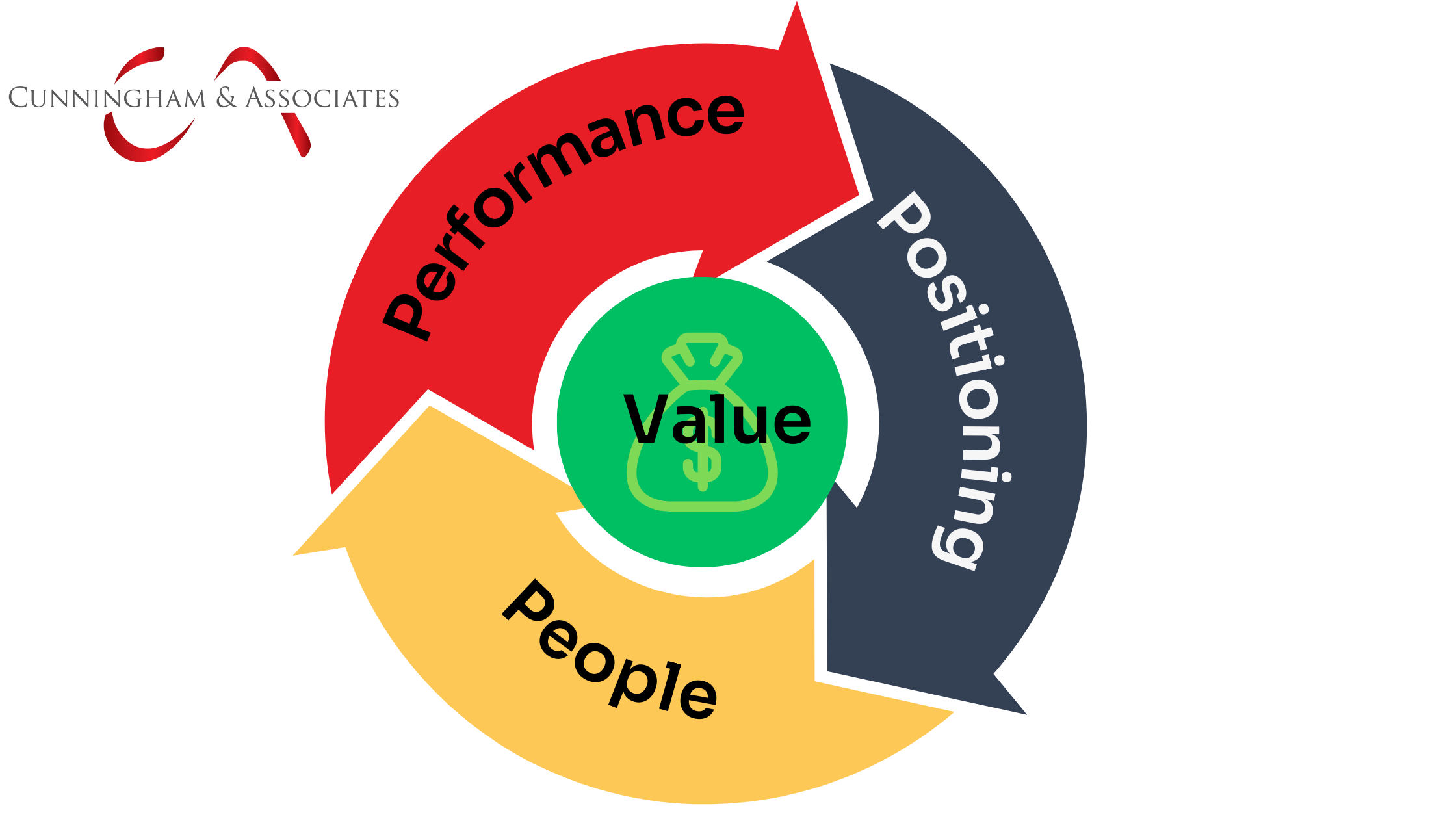 The 3 Ps Of Business Valuation